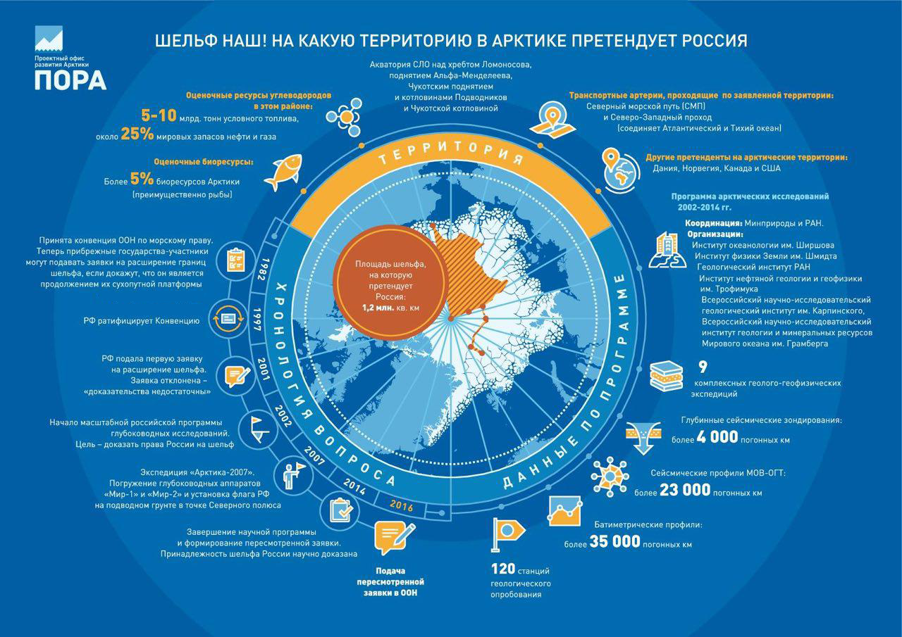 Освоение арктики и мирового океана проект по географии